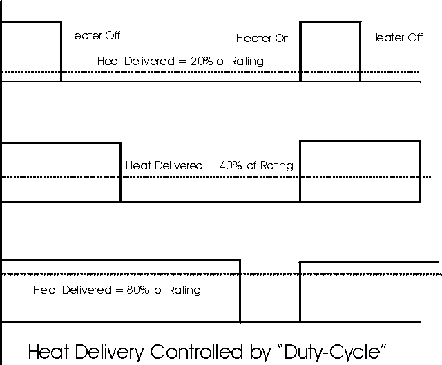 Heat Delivery Controlled by "Duty-Cycle"