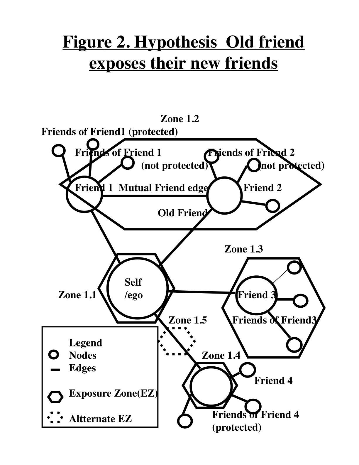zone of privacy on facebook network diagram.