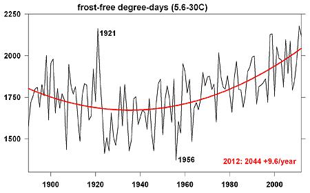 Ottawa frost-free degree-days 5.6-30C 1890-