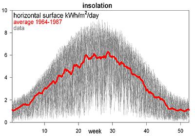 Ottawa insolation 1964-1987