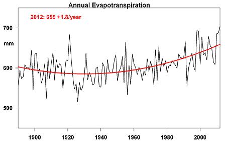 Ottawa evapotranspiration 1890-