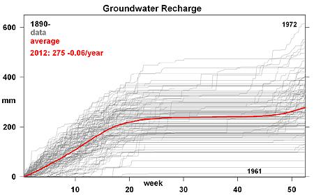 Ottawa ground water recharge 1939-