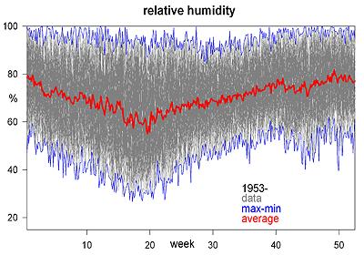 Ottawa humidity 1953-