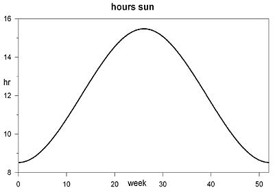 Ottawa hours sun