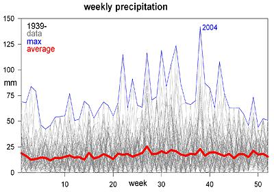 Ottawa rainfall 1939-