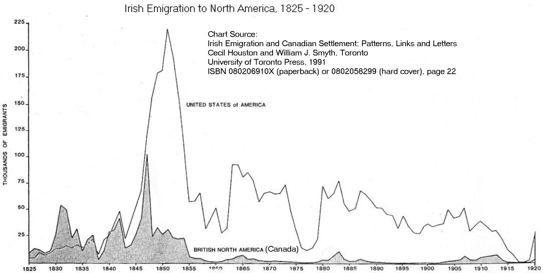 Irish Emigration to Canada and the United States