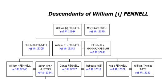 Genealogy chart for William Fennel / Fennell and Mary Rathwell
