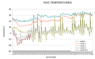 Temperature Chart