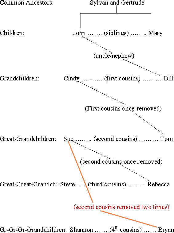 Illustration of Cousins Removed Chart to Calculate 
        Cousin Relationships