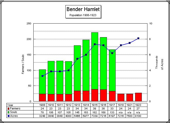 Bender Hamlet - Population