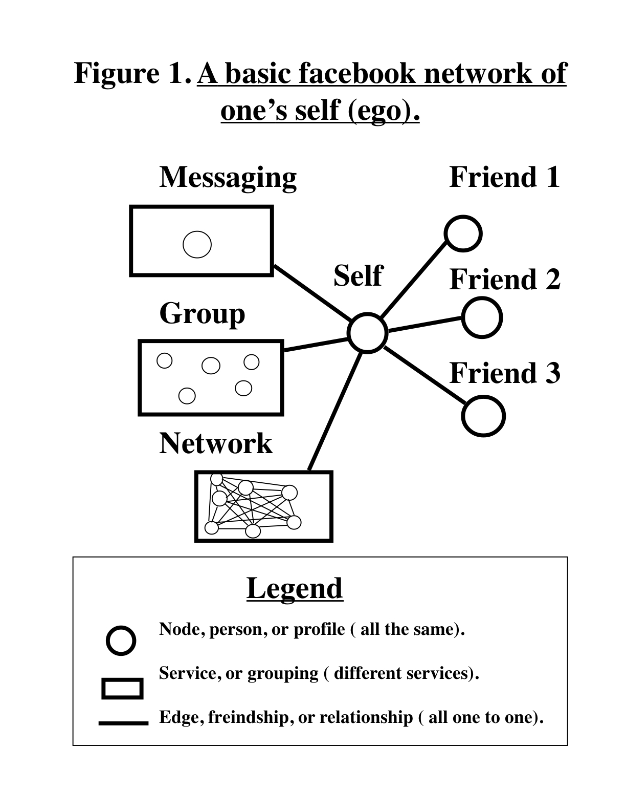 Simple facebook Ego network circles and lines
