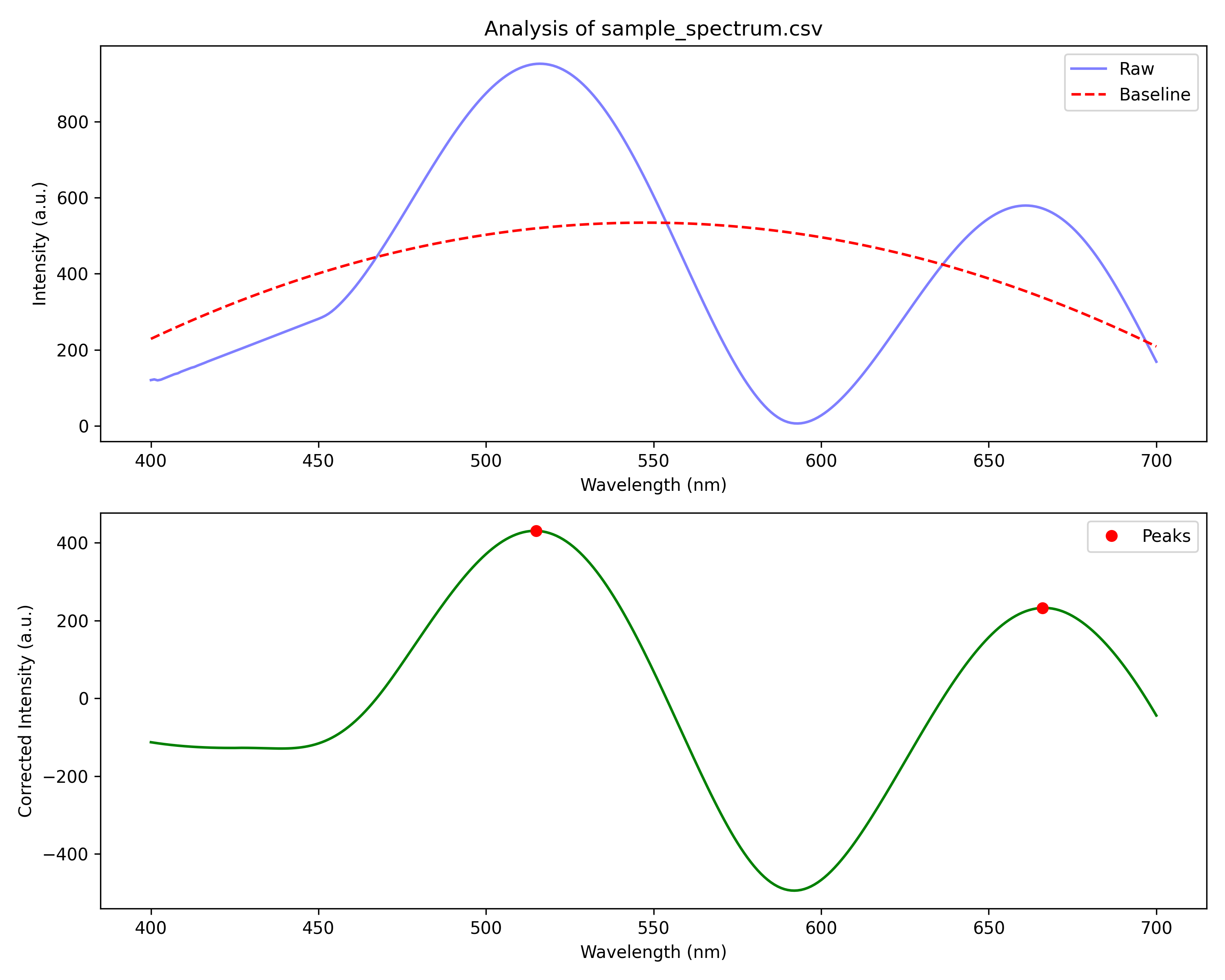 One Class, One Job: Managing Scientific Code Complexity